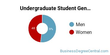 Undergraduate Gender Diversity at Pennsylvania State University-Penn State Abington