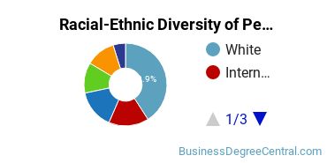 Racial-Ethnic Diversity of Pennsylvania State University-Penn State Abington Undergraduate Students