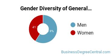 Pennsylvania State University-Penn State Altoona gender breakdown of Business & Commerce Bachelor's degree recipients