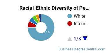 Racial-Ethnic Diversity of Pennsylvania State University-Penn State Altoona Undergraduate Students