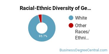 Racial-ethnic diversity of General Business & Commerce majors at Pennsylvania State University-Penn State Beaver