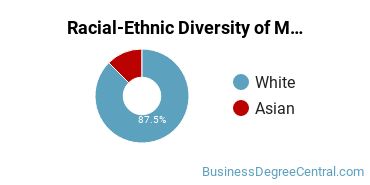 Racial-ethnic diversity of Management Sciences & Methods majors at Pennsylvania State University-Penn State Beaver