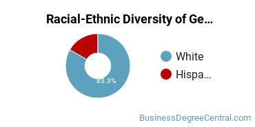 Racial-ethnic diversity of Business & Commerce majors at Pennsylvania State University-Penn State Berks