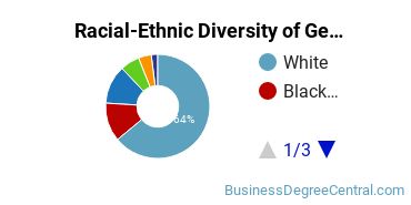 Racial-ethnic diversity of Business & Commerce majors at Pennsylvania State University-Penn State Berks