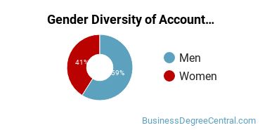 Pennsylvania State University-Penn State Erie-Behrend College gender breakdown of General Accounting Bachelor's degree recipients