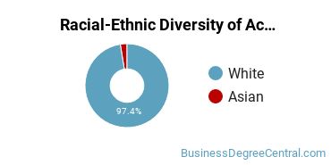 Racial-ethnic diversity of General Accounting majors at Pennsylvania State University-Penn State Erie-Behrend College