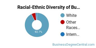 Racial-ethnic diversity of Business Administration & Management majors at Pennsylvania State University-Penn State Erie-Behrend College