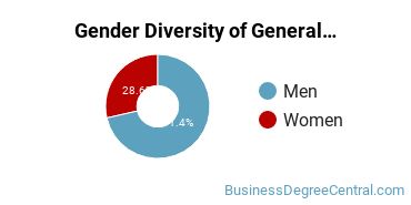 Pennsylvania State University-Penn State Erie-Behrend College gender breakdown of Business & Commerce Associate's degree recipients