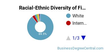 Racial-ethnic diversity of Finance & Financial Management majors at Pennsylvania State University-Penn State Erie-Behrend College