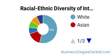 Racial-ethnic diversity of International Business & Commerce majors at Pennsylvania State University-Penn State Erie-Behrend College