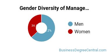 Pennsylvania State University-Penn State Erie-Behrend College gender breakdown of Management Information Systems Bachelor's degree recipients