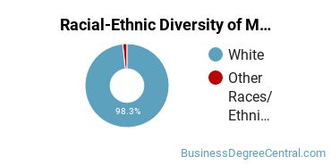 Racial-ethnic diversity of Management Sciences & Methods majors at Pennsylvania State University-Penn State Erie-Behrend College