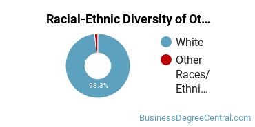 Racial-ethnic diversity of Other Management Sciences & Methods majors at Pennsylvania State University-Penn State Erie-Behrend College