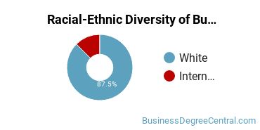 Racial-ethnic diversity of Managerial Economics majors at Pennsylvania State University-Penn State Erie-Behrend College