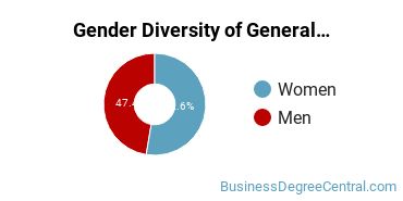 Pennsylvania State University-Penn State Fayette- Eberly gender breakdown of General Business & Commerce Bachelor's degree recipients