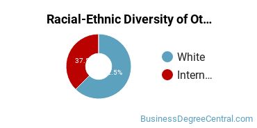 Racial-ethnic diversity of Other Management Sciences & Methods majors at Pennsylvania State University-Penn State Great Valley
