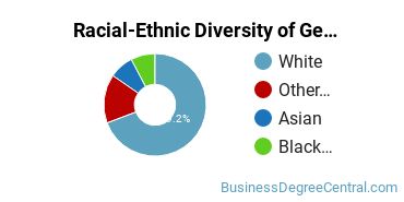 Racial-ethnic diversity of General Business & Commerce majors at Pennsylvania State University-Penn State Greater Allegheny