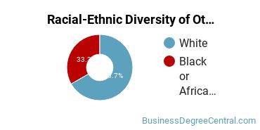 Racial-ethnic diversity of Other Management Sciences & Methods majors at Pennsylvania State University-Penn State Greater Allegheny