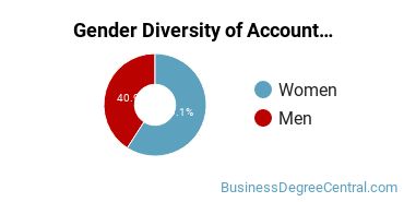 Pennsylvania State University-Penn State Harrisburg gender breakdown of Accounting Bachelor's degree recipients