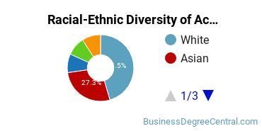 Racial-ethnic diversity of General Accounting majors at Pennsylvania State University-Penn State Harrisburg