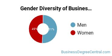Pennsylvania State University-Penn State Harrisburg gender breakdown of Business Administration & Management Bachelor's degree recipients