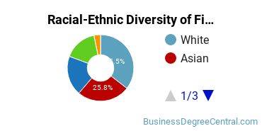 Racial-ethnic diversity of Finance & Financial Management majors at Pennsylvania State University-Penn State Harrisburg