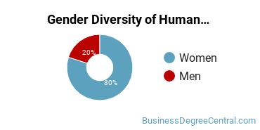 Pennsylvania State University-Penn State Harrisburg gender breakdown of Human Resource Management Master's degree recipients