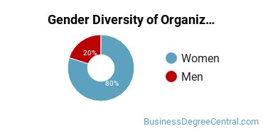 Pennsylvania State University-Penn State Harrisburg gender breakdown of Organizational Behavior Studies Master's degree recipients