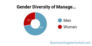 Pennsylvania State University-Penn State Harrisburg gender breakdown of Management Science Master's degree recipients