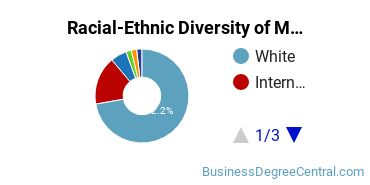 Racial-ethnic diversity of Management Science majors at Pennsylvania State University-Penn State Harrisburg