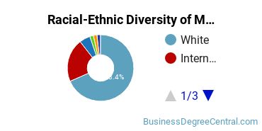 Racial-ethnic diversity of Management Sciences & Methods majors at Pennsylvania State University-Penn State Harrisburg
