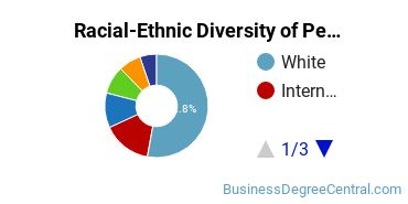Racial-Ethnic Diversity of Pennsylvania State University-Penn State Harrisburg Undergraduate Students