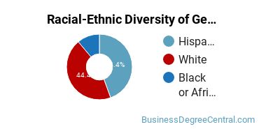 Racial-ethnic diversity of General Business & Commerce majors at Pennsylvania State University-Penn State Hazleton