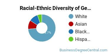 Racial-ethnic diversity of Business & Commerce majors at Pennsylvania State University-Penn State Lehigh Valley