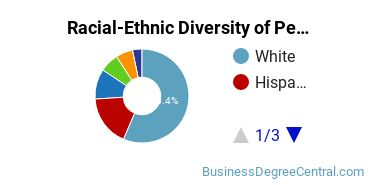 Racial-Ethnic Diversity of Pennsylvania State University-Penn State Lehigh Valley Undergraduate Students