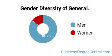 Pennsylvania State University-Penn State New Kensington gender breakdown of General Business & Commerce Bachelor's degree recipients