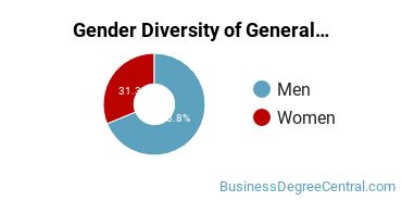 Pennsylvania State University-Penn State Schuylkill gender breakdown of Business & Commerce Bachelor's degree recipients