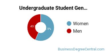 Undergraduate Gender Diversity at Pennsylvania State University-Penn State Schuylkill