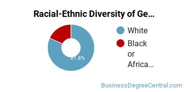 Racial-ethnic diversity of General Business & Commerce majors at Pennsylvania State University-Penn State Shenango