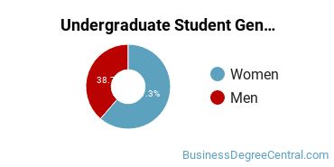 Undergraduate Gender Diversity at Pennsylvania State University-Penn State Shenango