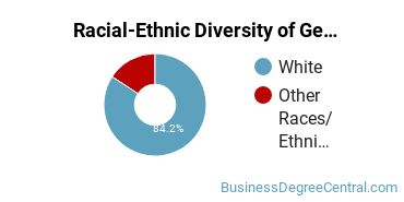 Racial-ethnic diversity of Business & Commerce majors at Pennsylvania State University-Penn State Wilkes-Barre