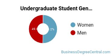 Undergraduate Gender Diversity at Pennsylvania State University-Penn State Scranton