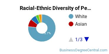 Racial-Ethnic Diversity of Pennsylvania State University-Penn State Scranton Undergraduate Students
