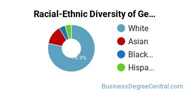 Racial-ethnic diversity of Business & Commerce majors at Pennsylvania State University-Penn State York