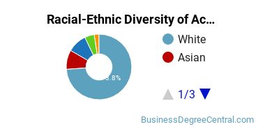 Racial-ethnic diversity of General Accounting majors at Pennsylvania State University-World Campus