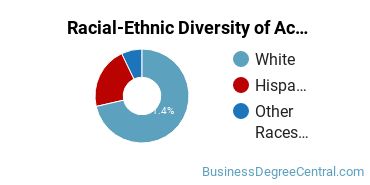 Racial-ethnic diversity of General Accounting majors at Pennsylvania State University-World Campus