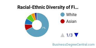 Racial-ethnic diversity of Finance & Financial Management majors at Pennsylvania State University-World Campus