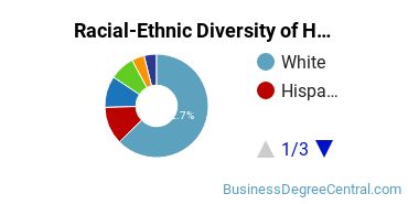 Racial-ethnic diversity of Human Resources Development majors at Pennsylvania State University-World Campus