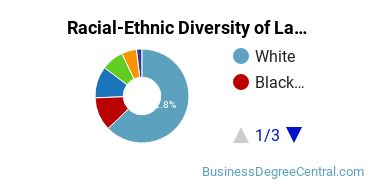 Racial-ethnic diversity of Labor & Industrial Relations majors at Pennsylvania State University-World Campus