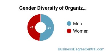 Pennsylvania State University-World Campus gender breakdown of Organizational Behavior Studies Bachelor's degree recipients